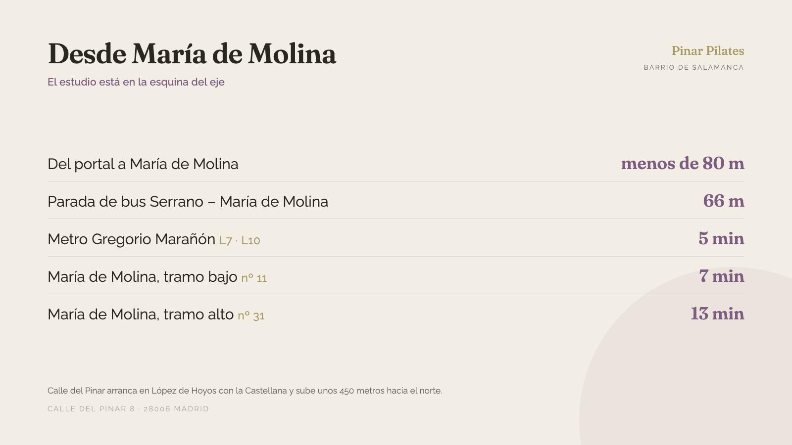 Distancias desde María de Molina hasta el estudio de pilates reformer Pinar Pilates